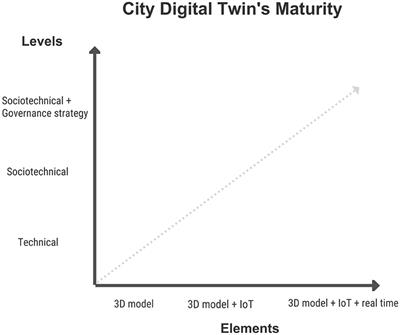 No longer hype, not yet mainstream? Recalibrating city digital twins' expectations and reality: a case study perspective